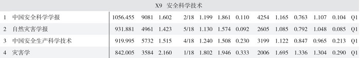 《中国安全生产科学技术》期刊影响力指数排名进入中国学术期刊安全科学技术
